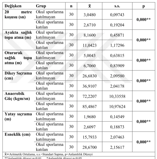 Tablo 4.8. Motorik alan testleri analizi 