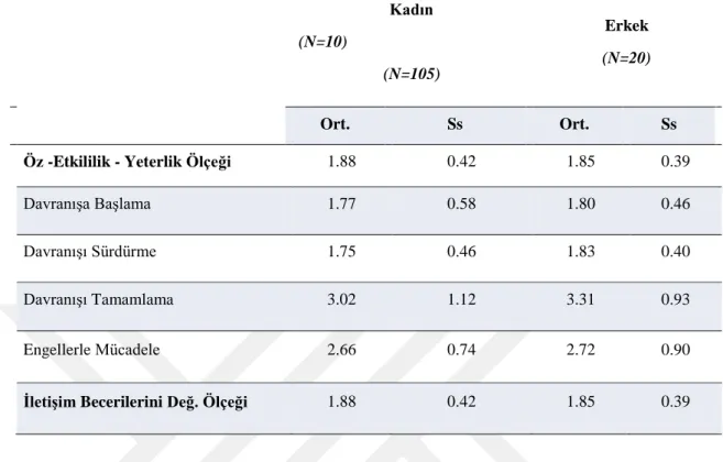 Tablo  8  4.9. Cinsiyete göre ölçek puanlarının dağılımı 