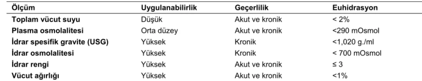 Tablo 10. Hidrasyon Statüsünün Göstergeleri (16) 