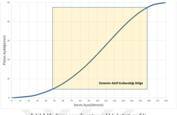 Şekil 2.15.  Servo açısı ile piston açıklığı bağıntı grafiği 