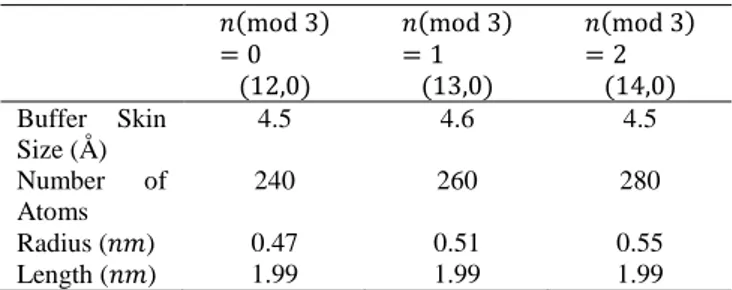 Table 1. Physical properties of SWCNTs for tensile  Simulations  