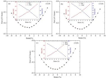 Fig.  2:  Total  energy  (eV  /Atom)  versus  strain  curves  of  (a)  (12,  0)  SWCNT,  (b)  (13,  0)  SWCNT  and  (c)  (14,  0)  SWCNT