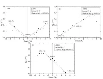 Fig. 5. Calculated eDOS structure of (14, 0) SWCNT at  different uniaxial strain: (a)ε = 0% (pristine state),  (b) ε = +5% (tension) and (c)ε = −5% (compression)