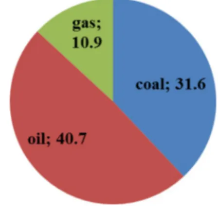 Fig. 1    Summary of fossil fuel mixture in South Korea