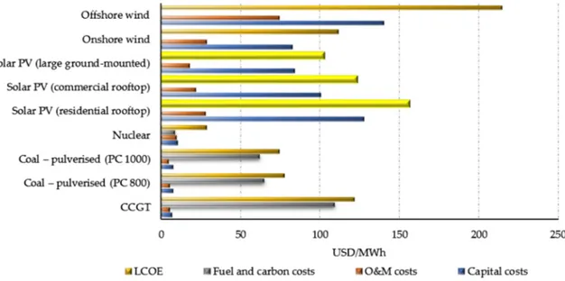 Fig. 6    LCOE, O&amp;M, and fuel costs for the baseload technologies of electricity generation [ 34 ]