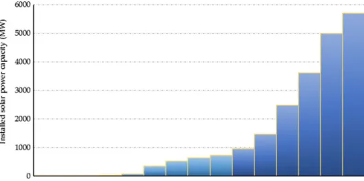 Fig. 7    Cumulative solar power  capacity