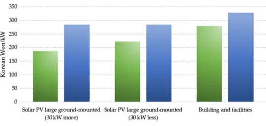 Fig. 9    Comparison of subsidies  of RPS with FIT for solar PV  [ 37 ]