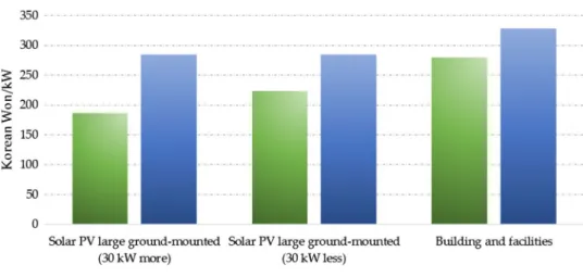 Fig. 9    Comparison of subsidies  of RPS with FIT for solar PV  [ 37 ]
