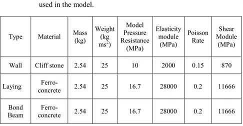 Table 1:   The mechanic specifications of the  wall, bond beam and laying  used in the model
