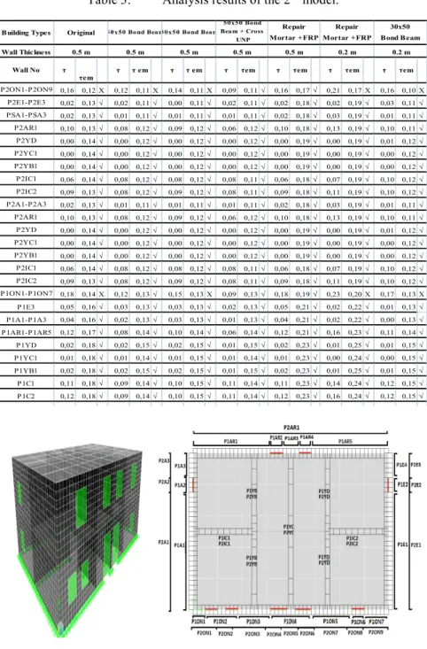 Table 3:   Analysis results of the 2 nd  model.  Wall Thickness P2ON1-P2ON9 0,16 0,12 X 0,12 0,11 X 0,14 0,11 X 0,09 0,11 √ 0,16 0,17 √ 0,21 0,17 X 0,16 0,10 X P2E1-P2E3 0,02 0,13 √ 0,02 0,11 √ 0,00 0,11 √ 0,02 0,11 √ 0,02 0,18 √ 0,02 0,19 √ 0,03 0,11 √ PS