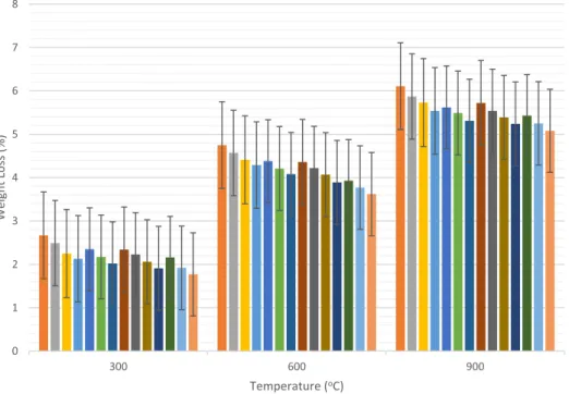 Fig. 16. Correlation relationship between flexural strength and weight-loss after 900 °C.