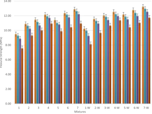Fig. 4. The mixes’ flexural strength values.