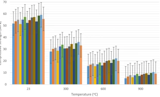 Fig. 13. Compressive strength results after the high-temperature effects.