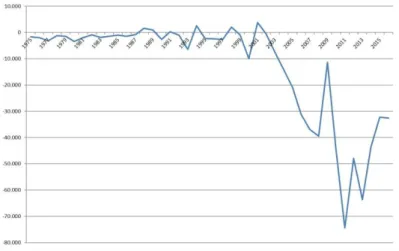 Figure 1. Current account balance in Turkey (billion dollars)  Source. IMF. 