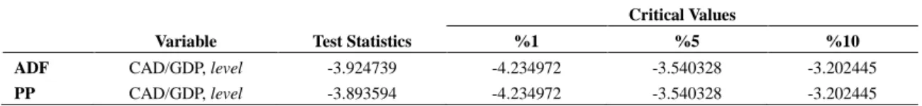 Table 1. The results of unit root tests 