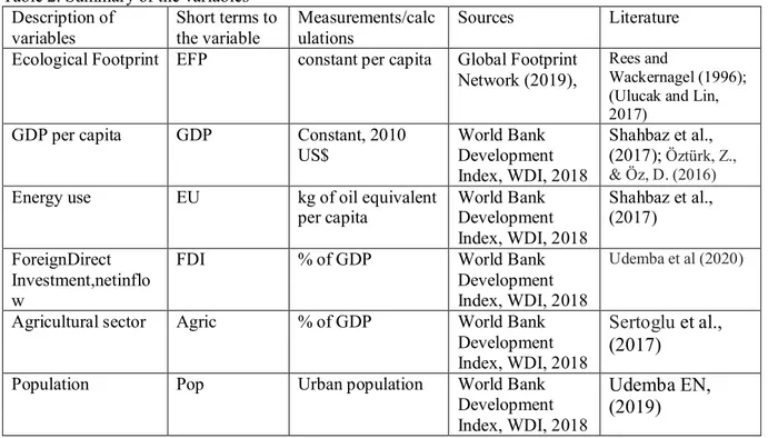 Table 2. Summary of the variables  Description of  variables  Short terms to the variable  Measurements/calculations  Sources  Literature  Ecological Footprint  EFP  constant per capita  Global Footprint 