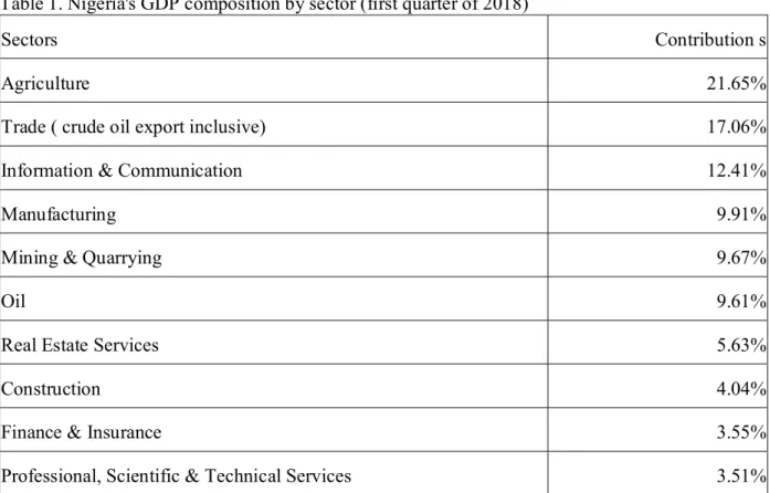 Table 1. Nigeria's GDP composition by sector (first quarter of 2018) 