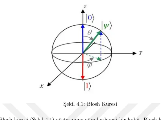 Şekil 4.1: Blosh Küresi