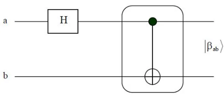 Şekil 5.3: Bell durumlarını üreten kuantum devresi