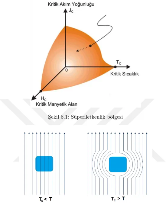 Şekil 8.1: Süperiletkenlik bölgesi