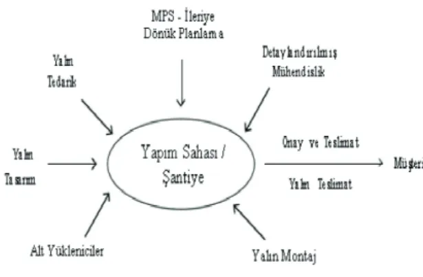 Şekil 4. Yalın İnşaat Süreci
