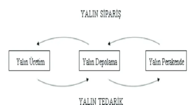 Şekil 5. Yalın Değer Akış