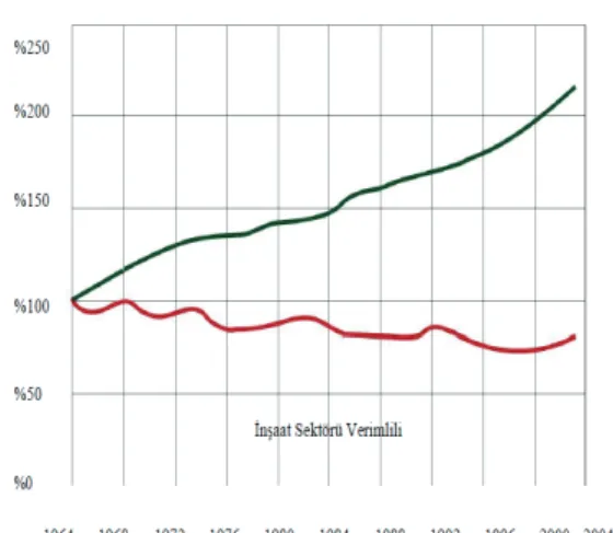Şekil 1.Yapım Şantiyesinin Ekonomide  Yeri 