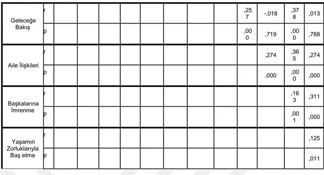 Tablo da  görüldüğü üzere, Öznel İyi Oluş Ölçeği alt boyutları ve toplam puanı  arasındaki  ilişkiler  için  yapılan  Pearson  analizi  sonucunda,  Öznel  İyi  Oluş  Ölçeği  (ÖİOÖ)  toplam  puan  ile  Yaşamını  Kendi  Geçmişi  ve  Başkalarıyla  Kıyaslama  