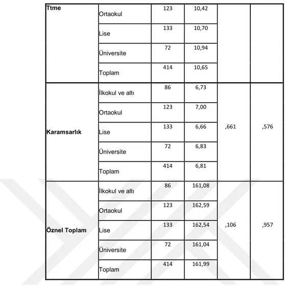 Tablo -12  Sınav Kaygısı Ölçeği Alt Boyutu Puanlarının Annenin Eğitim Düzeyi  