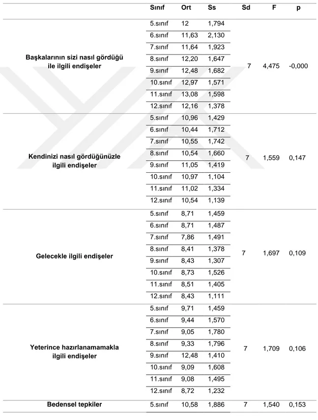 Tablo  6.3  Sınav  Kaygısının  Sınıfa  Göre  Farklılık  Olup  Olmadığını  Tespit  Etmek 