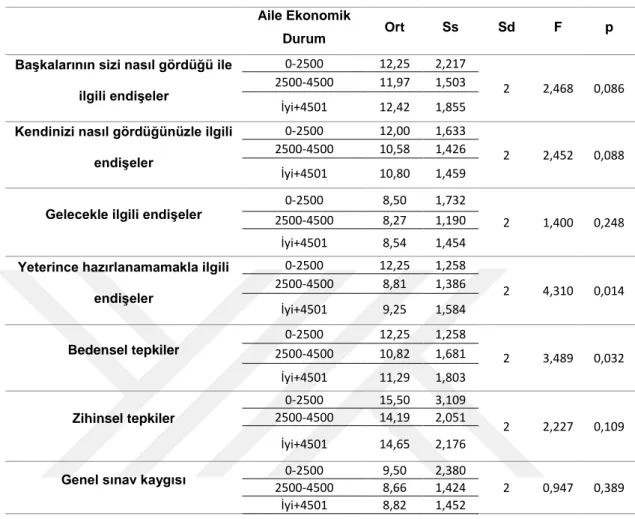 Tablo 6.4  Sınav Kaygısının Aile Ekonomik Durum DeğiĢkenine Göre Farklılık Olup 