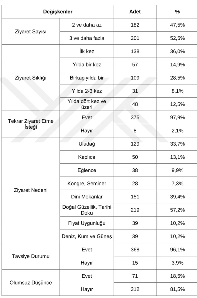 Tablo 6: Katılımcıların Bursa Ġline Ait Değerlendirmeleri 