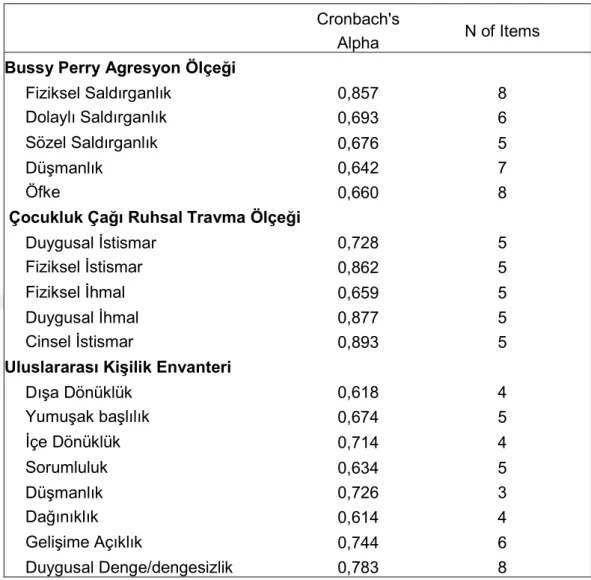 Tablo 7: Çalışmada Kullanılan Ölçek Araçları ile Elde Edilen Veri Setine İlişkin  Güvenilirlik Analizi 
