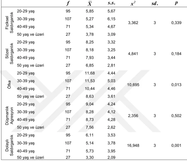 Tablo 12: Yaş Değişkenine Göre Şiddet Davranışı Ölçeği Alt Boyutları  Düzeylerinde Anlamlı Farklılık Olup Olmadığının Tespiti İçin Yapılan Kruskall 