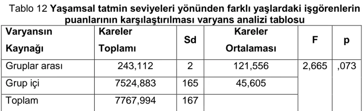 Tablo 12  Yaşamsal tatmin seviyeleri yönünden farklı yaşlardaki işgörenlerin  puanlarının karşılaştırılması varyans analizi tablosu 