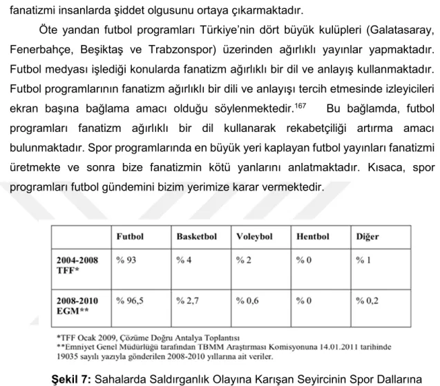 Şekil 7: Sahalarda Saldırganlık Olayına Karışan Seyircinin Spor Dallarına  Göre Dağılımı 168