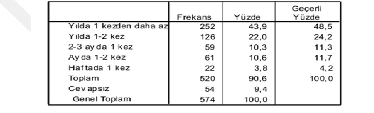 Şekil 8: Taraftarların Stadyuma Gitme Sıklığı 174