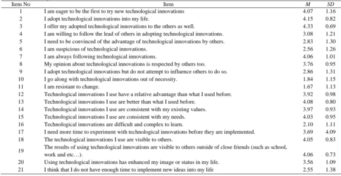 Table 3. Survey Items 