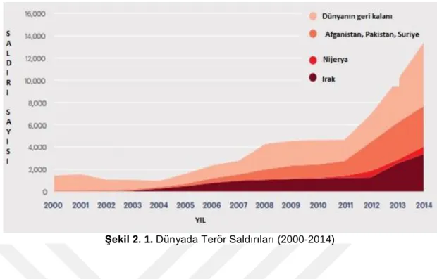 Şekil 2. 1. Dünyada Terör Saldırıları (2000-2014) 