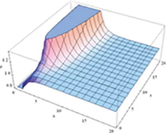 Figure 1. The 3D graphic for the FGE with AB fractional opera- opera-tor when α = 0.85