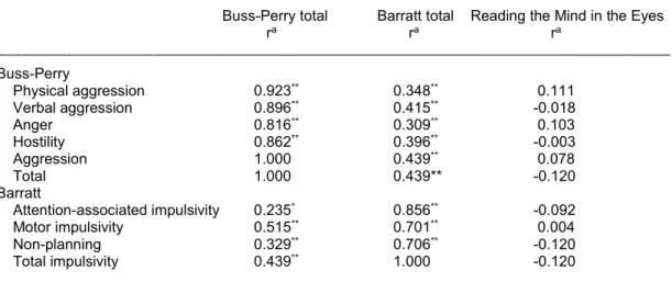 Table 5. Correlation between the scores obtained by the group with SC use disorder from aggression,                  impulsivity and Reading the Mind in the Eyes tests 