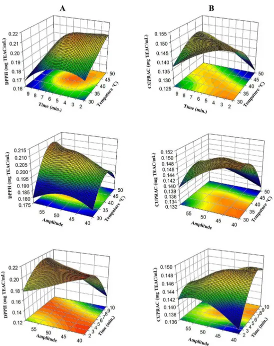 Figure 2: Response surface plots (3D) of DPPH (A) and CUPRAC (B) analysis as a function of significant interaction factors.