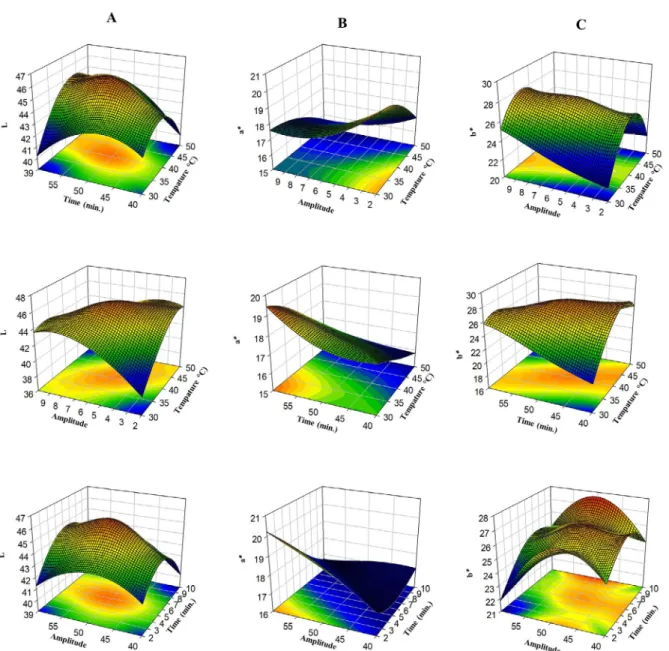 Figure 3: Response surface plots (3D) of L* values (A), a* values (B) and b* values (C) as a function of significant  interaction factors.