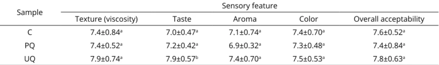 Figure 4: Sensory analysis values chart for quince juices.Table 7: Results of sensory analysis for quince juices.