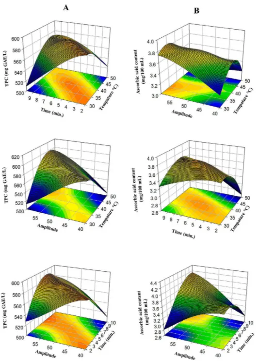 Figure  1:  Response  surface  plots  (3D)  of  TPC  (A)  and  ascorbic  acid  (B)  analysis  as  a  function  of  significant  interaction factors.