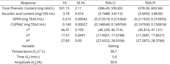 Table 5: Predicted mathematical models for TPC, Ascorbic acid, DPPH, CUPRAC, L*, a*, b* values after ultrasound  treatment.