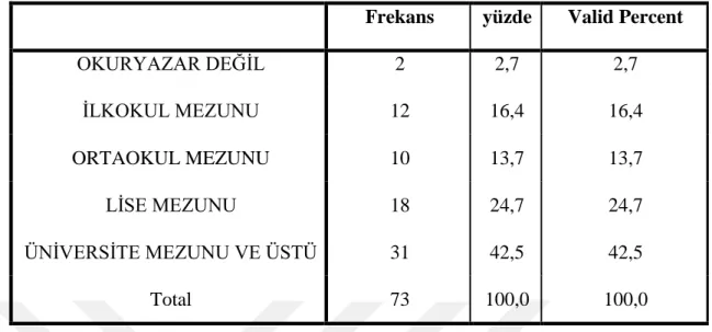 Tablo 4.5. Katılımcıların Eğitim Durularına Göre Dağılımları 