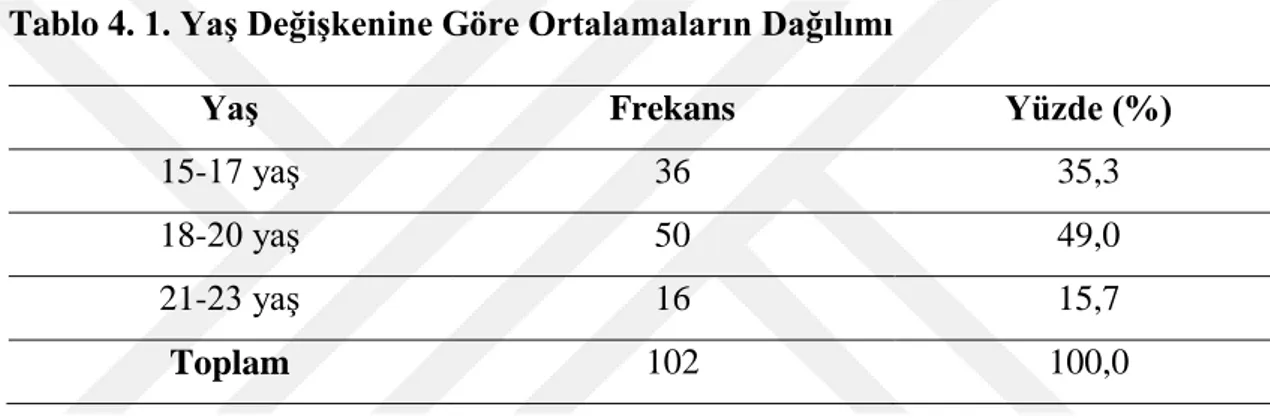 Tablo 4. 1. Yaş Değişkenine Göre Ortalamaların Dağılımı 