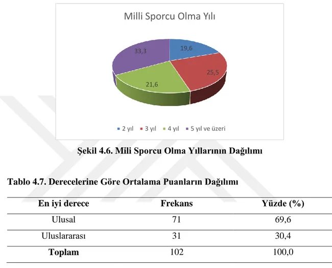 Tablo  4.6’da  katılımcıların  milli  sporcu  olma  sürelerine  ait  dağılımları  yer  almaktadır