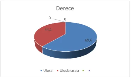 Şekil 4.7. Derecelerin Dağılımı 